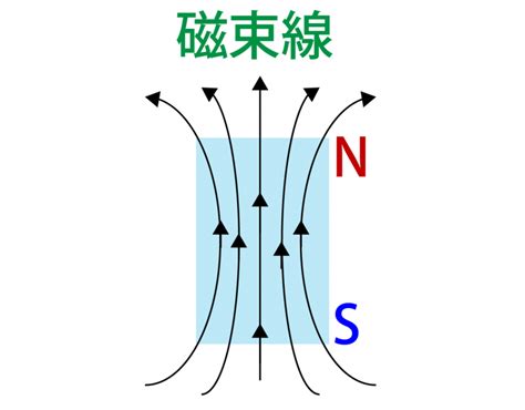 磁場|磁場と磁束密度の公式まとめ 